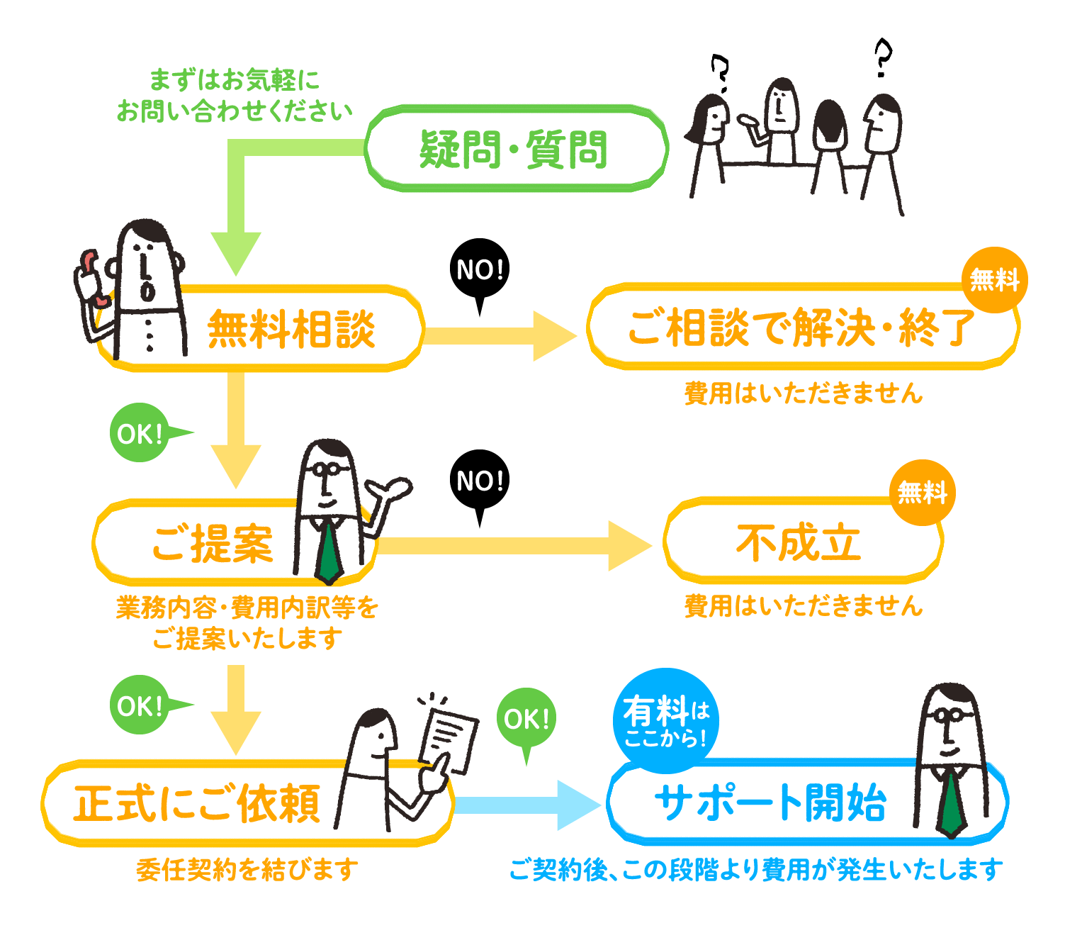 フロー図